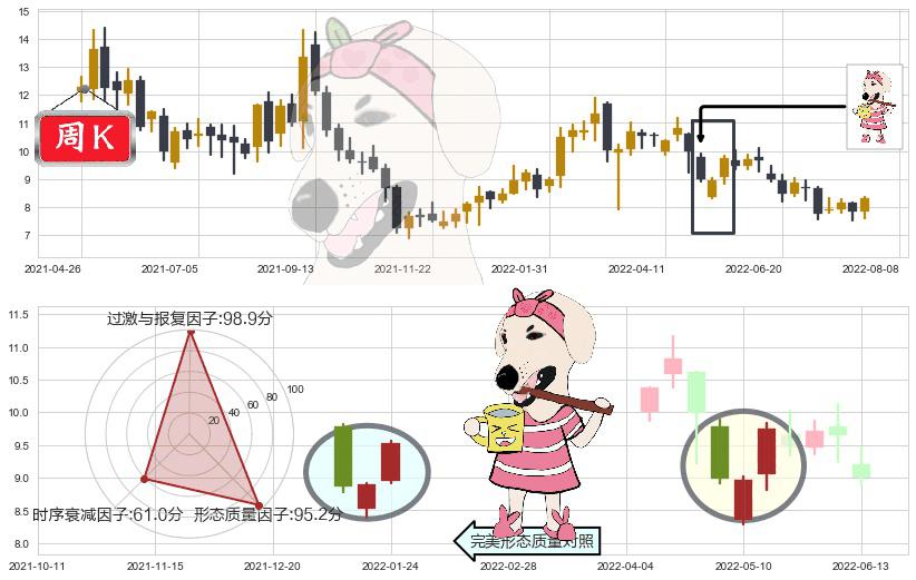 中国宏桥(hk01378)早晨之星（黎明之星）K线图-阿布量化
