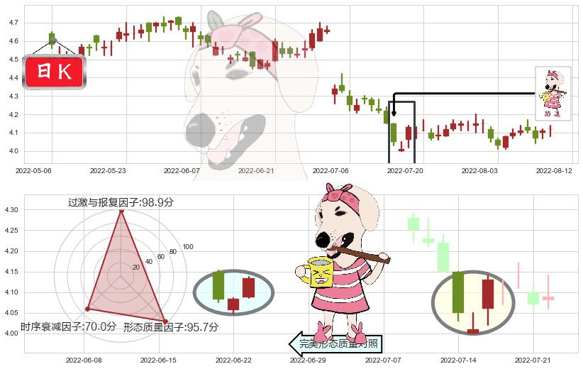 工商银行(hk01398)早晨之星（黎明之星）K线图-阿布量化