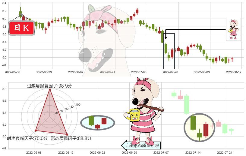 邮储银行(hk01658)早晨之星（黎明之星）K线图-阿布量化