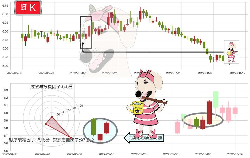 同仁堂科技(hk01666)早晨之星（黎明之星）K线图-阿布量化