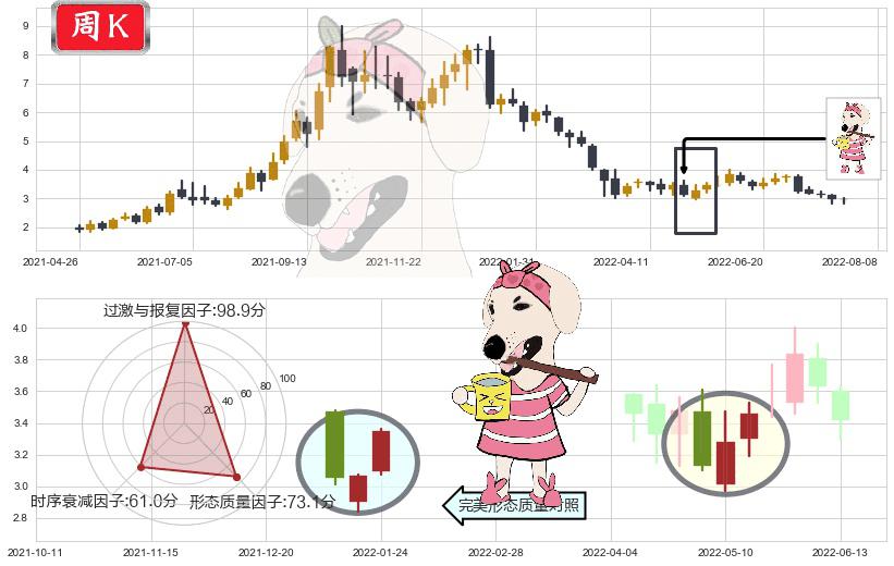 中广核新能源(hk01811)早晨之星（黎明之星）K线图-阿布量化