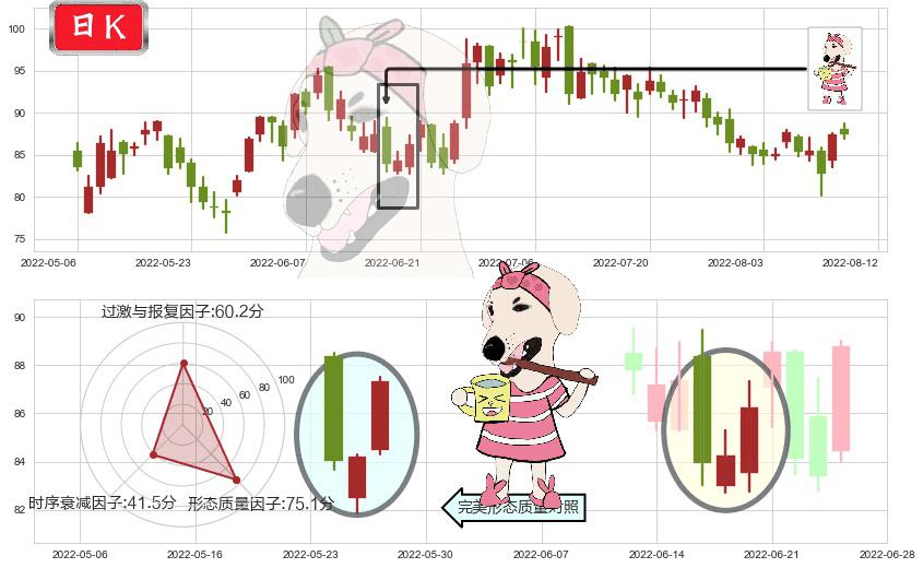 安踏体育(hk02020)早晨之星（黎明之星）K线图-阿布量化