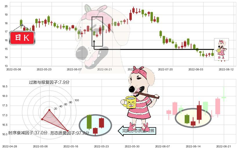 万科企业(hk02202)早晨之星（黎明之星）K线图-阿布量化