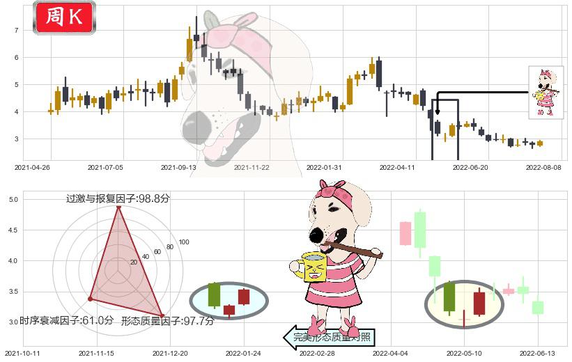 中国铝业(hk02600)早晨之星（黎明之星）K线图-阿布量化