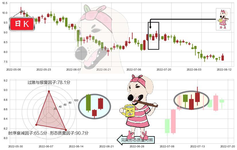 中国建筑国际(hk03311)早晨之星（黎明之星）K线图-阿布量化