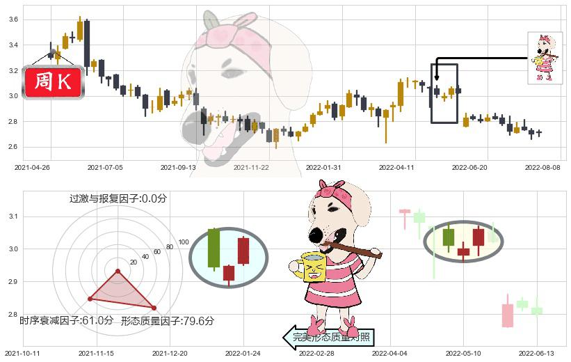重庆农村商业银行(hk03618)早晨之星（黎明之星）K线图-阿布量化