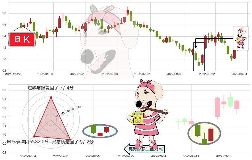 中国奥园(hk03883)早晨之星（黎明之星）K线图-阿布量化