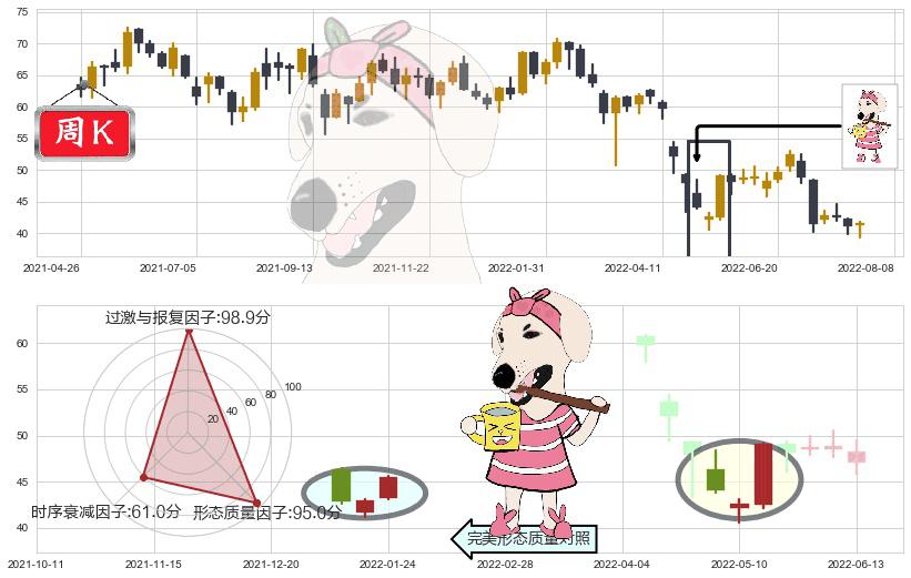 招商银行(hk03968)早晨之星（黎明之星）K线图-阿布量化