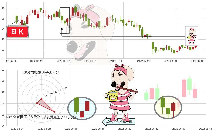 众安在线(hk06060)早晨之星（黎明之星）K线图-阿布量化