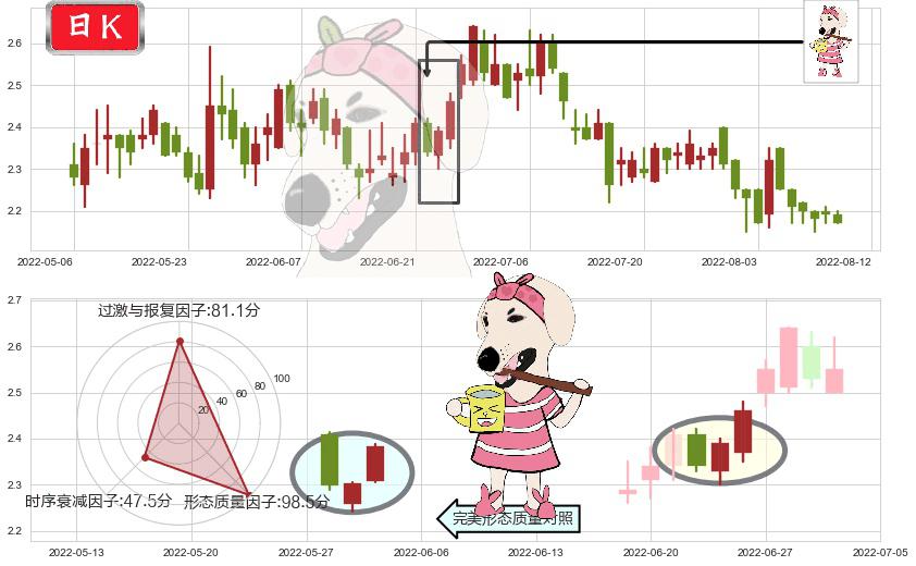 高鑫零售(hk06808)早晨之星（黎明之星）K线图-阿布量化