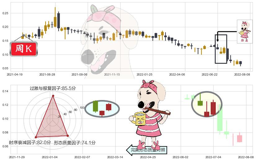 中国支付通(hk08325)早晨之星（黎明之星）K线图-阿布量化