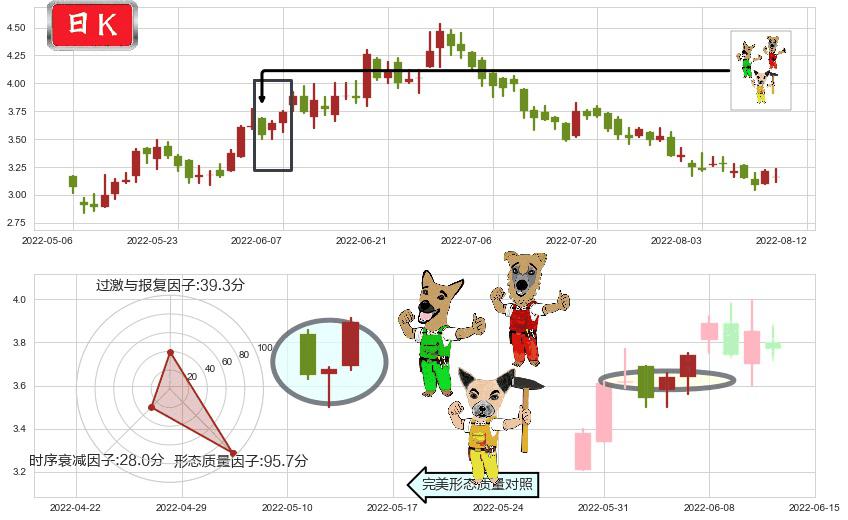 呷哺呷哺(hk00520)上涨Pinbar组合信号K线图-阿布量化
