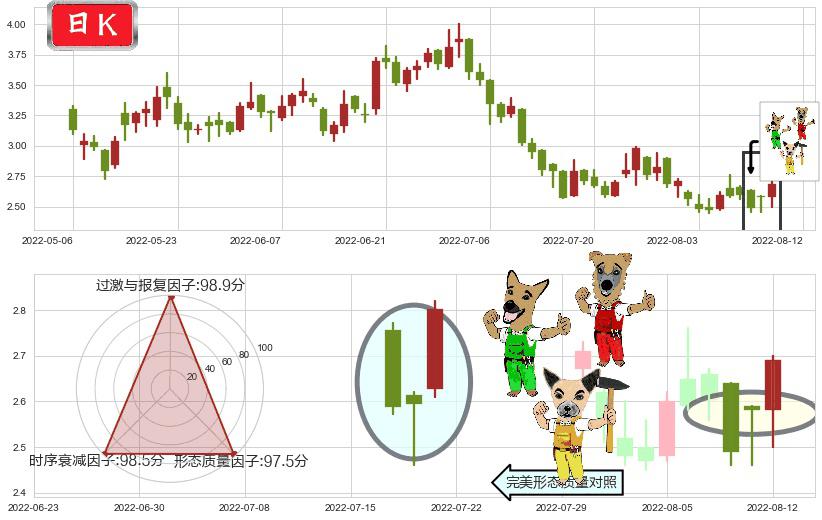 新城发展控股(hk01030)上涨Pinbar组合信号K线图-阿布量化