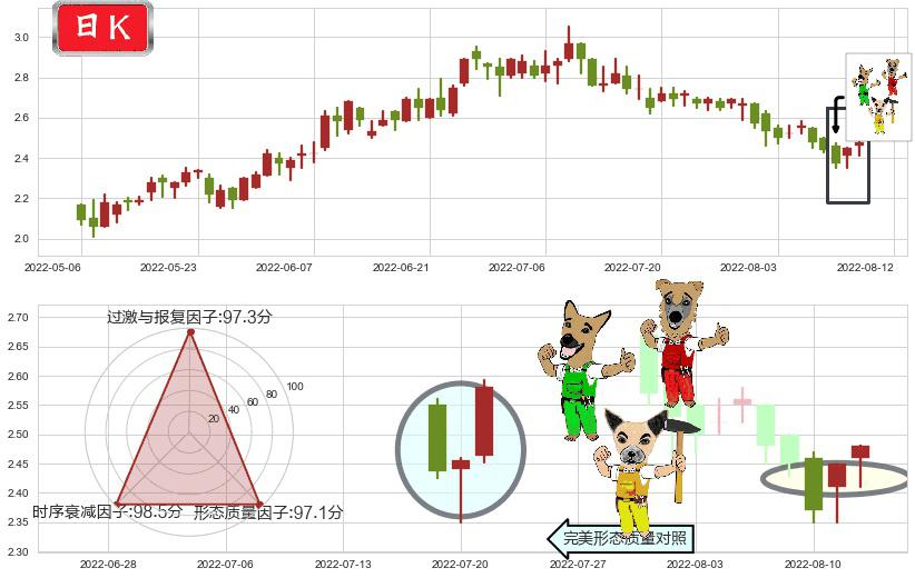 先健科技(hk01302)上涨Pinbar组合信号K线图-阿布量化
