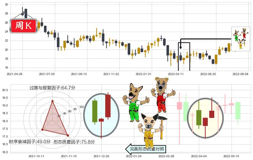 维达国际(hk03331)上涨Pinbar组合信号K线图-阿布量化