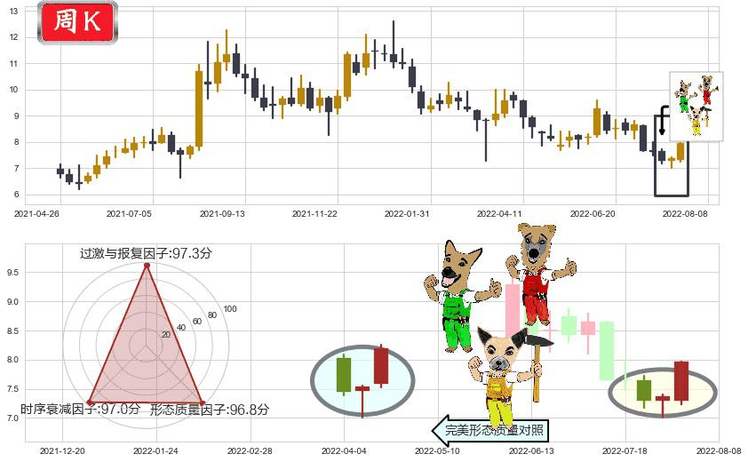 中集安瑞科(hk03899)上涨Pinbar组合信号K线图-阿布量化