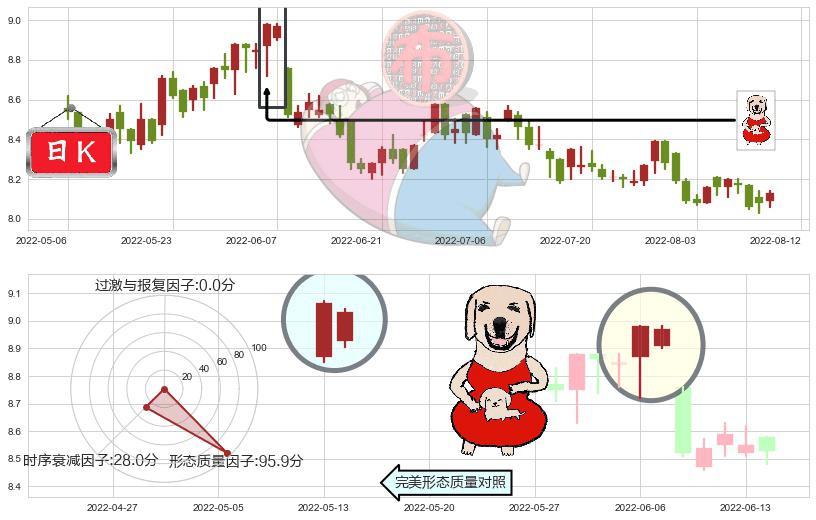 香港中华煤气(hk00003)上涨身怀六甲K线图-阿布量化