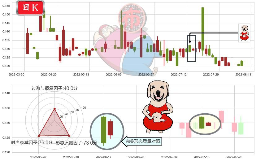 达芙妮国际(hk00210)上涨身怀六甲K线图-阿布量化