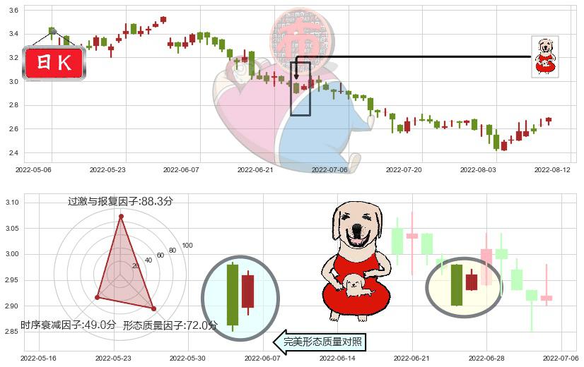 鞍钢股份(hk00347)上涨身怀六甲K线图-阿布量化