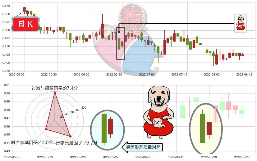 数字王国(hk00547)上涨身怀六甲K线图-阿布量化