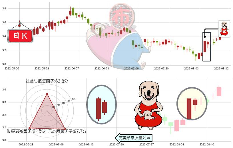 中国通信服务(hk00552)上涨身怀六甲K线图-阿布量化