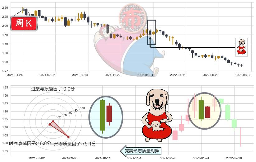 海通国际(hk00665)上涨身怀六甲K线图-阿布量化