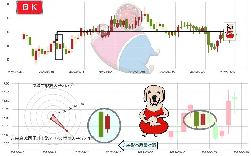 中兴通讯(hk00763)上涨身怀六甲K线图-阿布量化