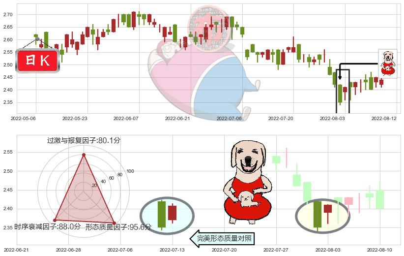 中石化冠德(hk00934)上涨身怀六甲K线图-阿布量化