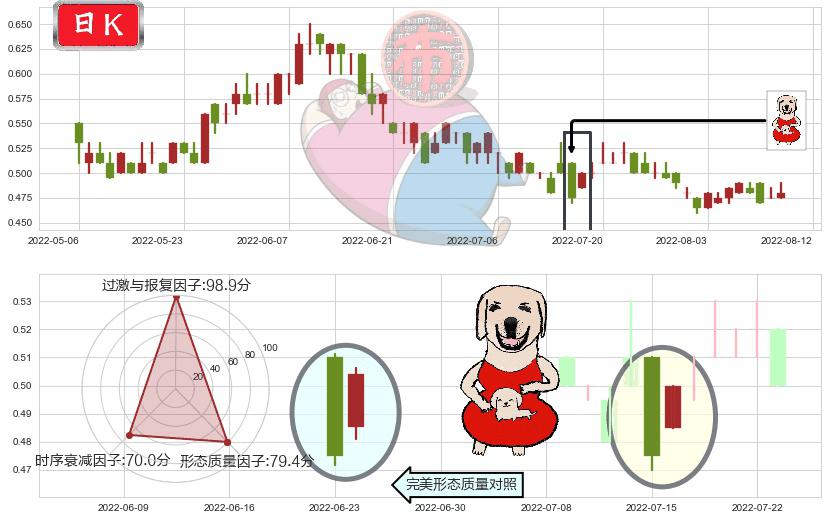 中信资源(hk01205)上涨身怀六甲K线图-阿布量化