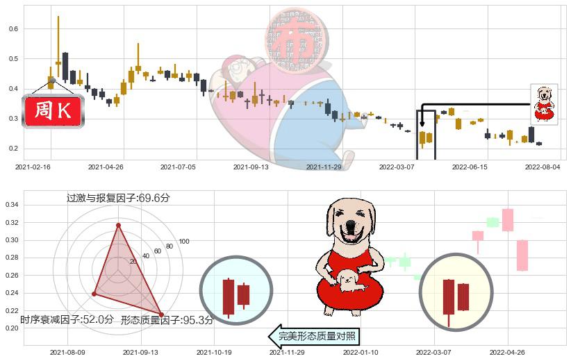 皓天财经集团(hk01260)上涨身怀六甲K线图-阿布量化