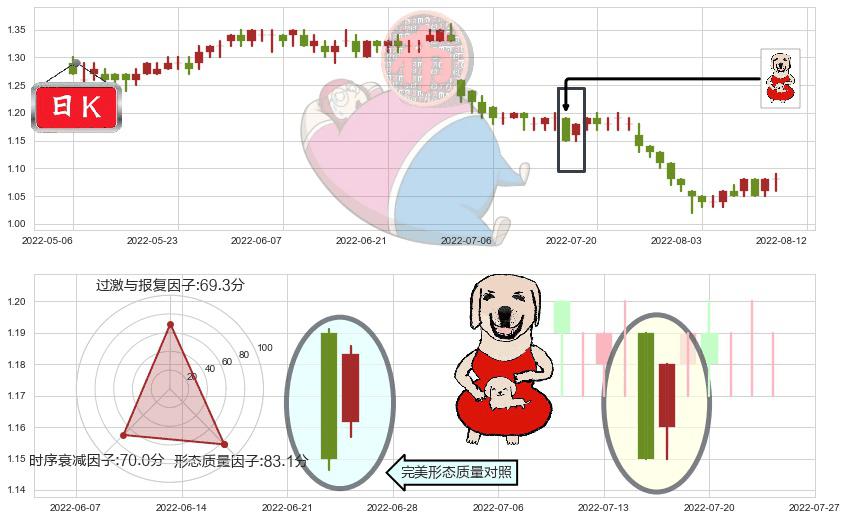中国信达(hk01359)上涨身怀六甲K线图-阿布量化