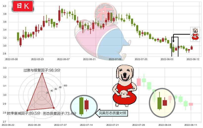 中广核新能源(hk01811)上涨身怀六甲K线图-阿布量化