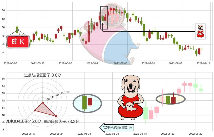 中国平安(hk02318)上涨身怀六甲K线图-阿布量化