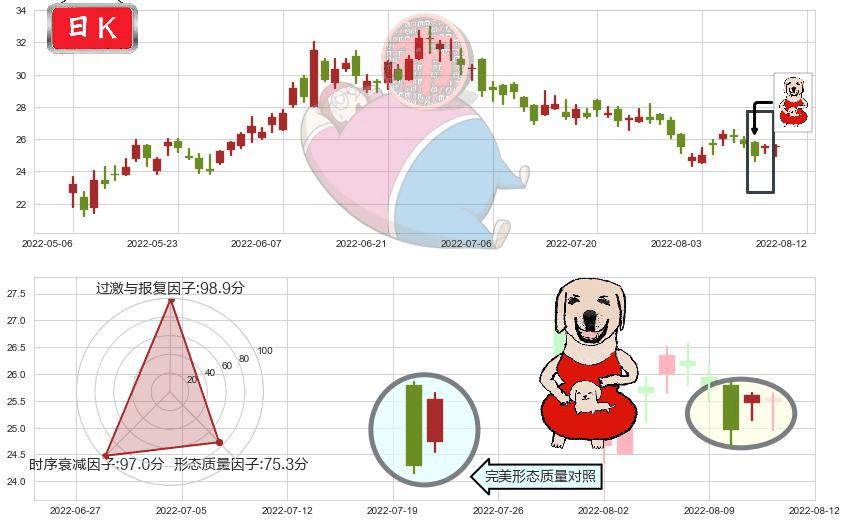 金山软件(hk03888)上涨身怀六甲K线图-阿布量化