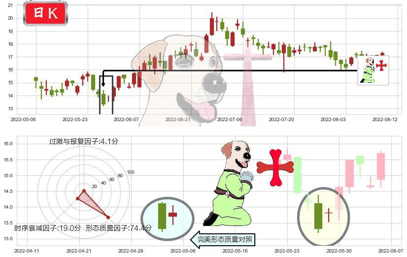 金蝶国际(hk00268)上涨孕十字星K线图-阿布量化