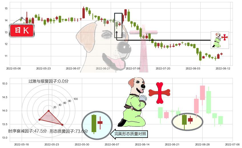 维他奶国际(hk00345)上涨孕十字星K线图-阿布量化