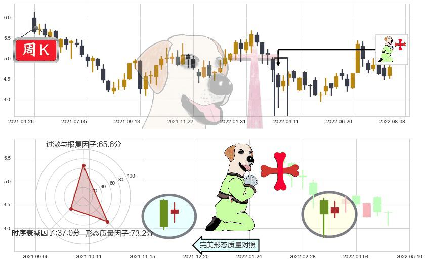 北京首都机场股份(hk00694)上涨孕十字星K线图-阿布量化