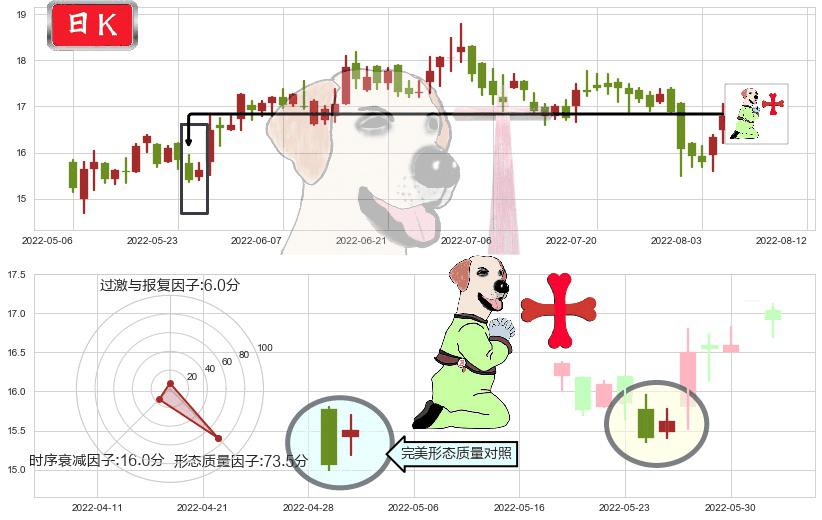 中兴通讯(hk00763)上涨孕十字星K线图-阿布量化