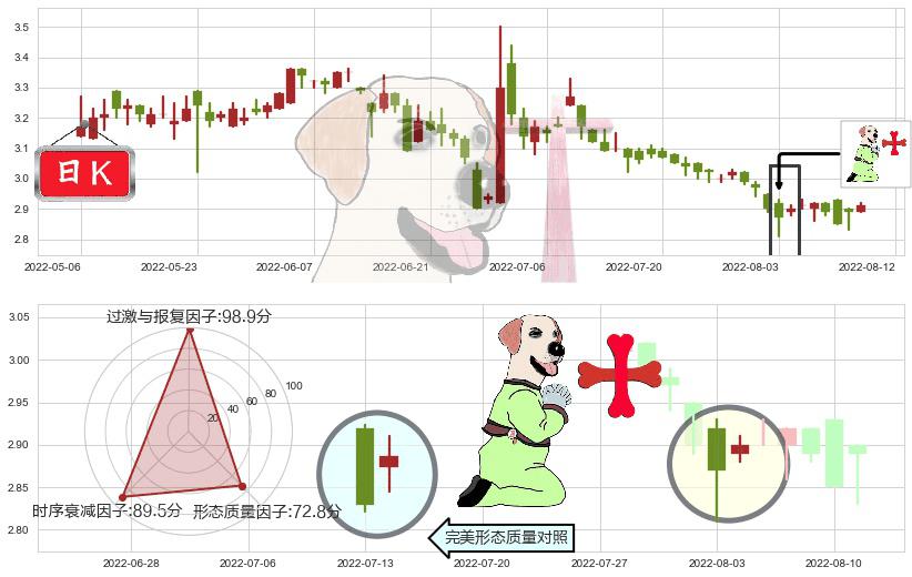 红星美凯龙(hk01528)上涨孕十字星K线图-阿布量化