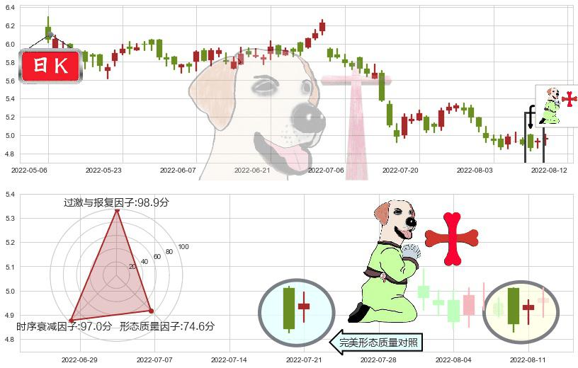邮储银行(hk01658)上涨孕十字星K线图-阿布量化