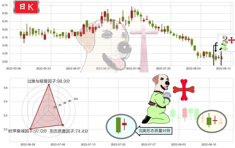 同仁堂科技(hk01666)上涨孕十字星K线图-阿布量化