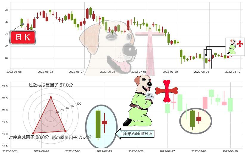 众安在线(hk06060)上涨孕十字星K线图-阿布量化