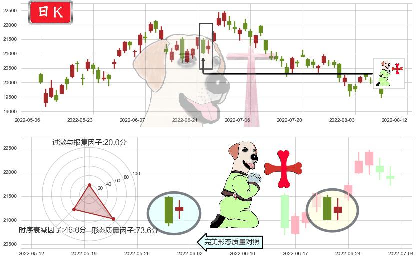 恒生指数(hkHSI)上涨孕十字星K线图-阿布量化