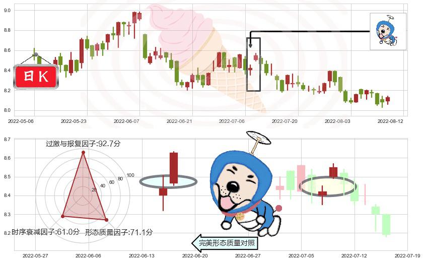 香港中华煤气(hk00003)上涨螺旋桨形态K线图-阿布量化
