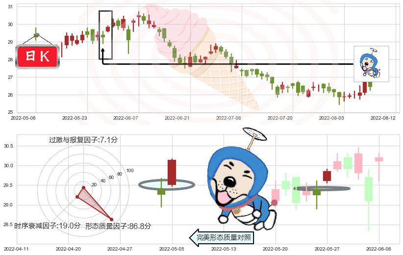 新世界发展(hk00017)上涨螺旋桨形态K线图-阿布量化