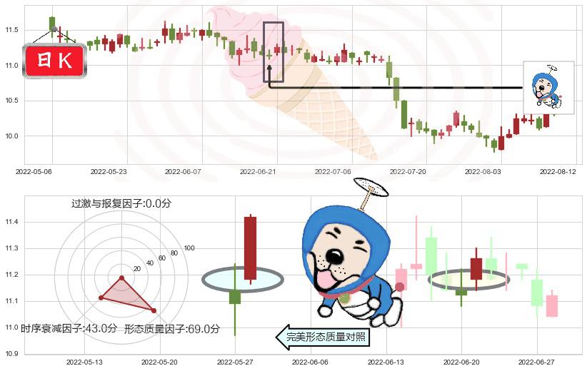 东亚银行(hk00023)上涨螺旋桨形态K线图-阿布量化