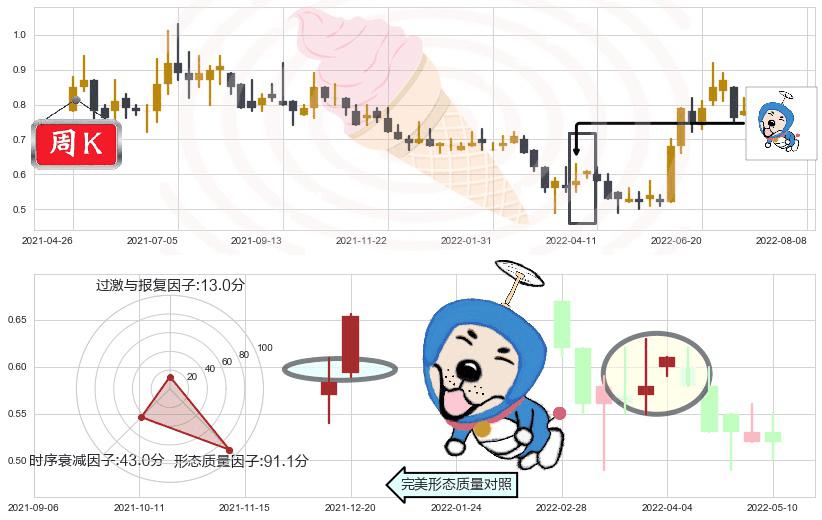 中电华大科技(hk00085)上涨螺旋桨形态K线图-阿布量化