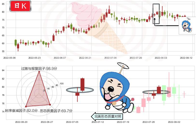 青岛啤酒股份(hk00168)上涨螺旋桨形态K线图-阿布量化