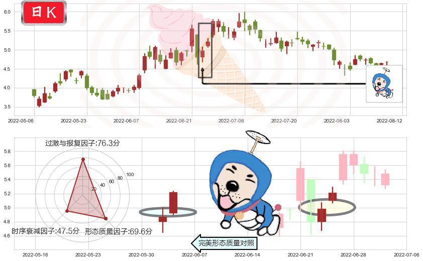 阿里健康(hk00241)上涨螺旋桨形态K线图-阿布量化