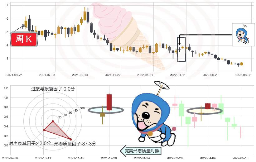 鞍钢股份(hk00347)上涨螺旋桨形态K线图-阿布量化